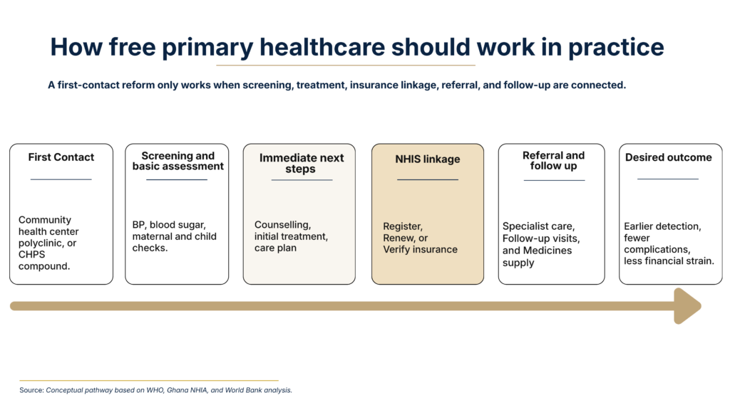 A six-step horizontal flow diagram showing how Ghana’s free primary healthcare programme should work in practice: first contact, screening and basic assessment, immediate next step, National Health Insurance Scheme linkage, referral and follow-up, and desired outcome.