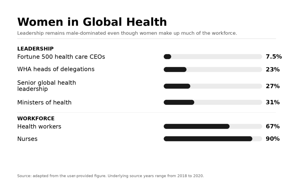 Women’s representation in global health leadership and workforce roles