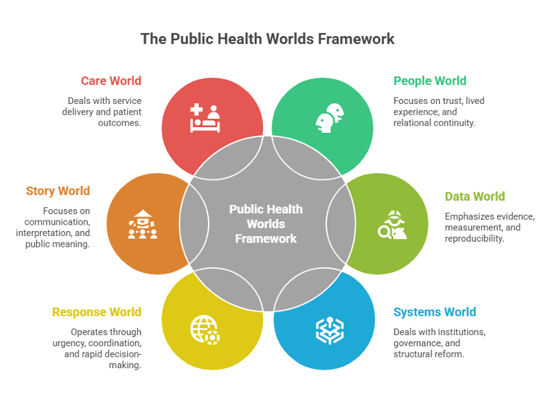 The Public Health Worlds Framework organizes public health work into six interconnected domains: People, Data, Systems, Response, Story, and Care. Each world operates through different timelines, professional instincts, and definitions of impact.